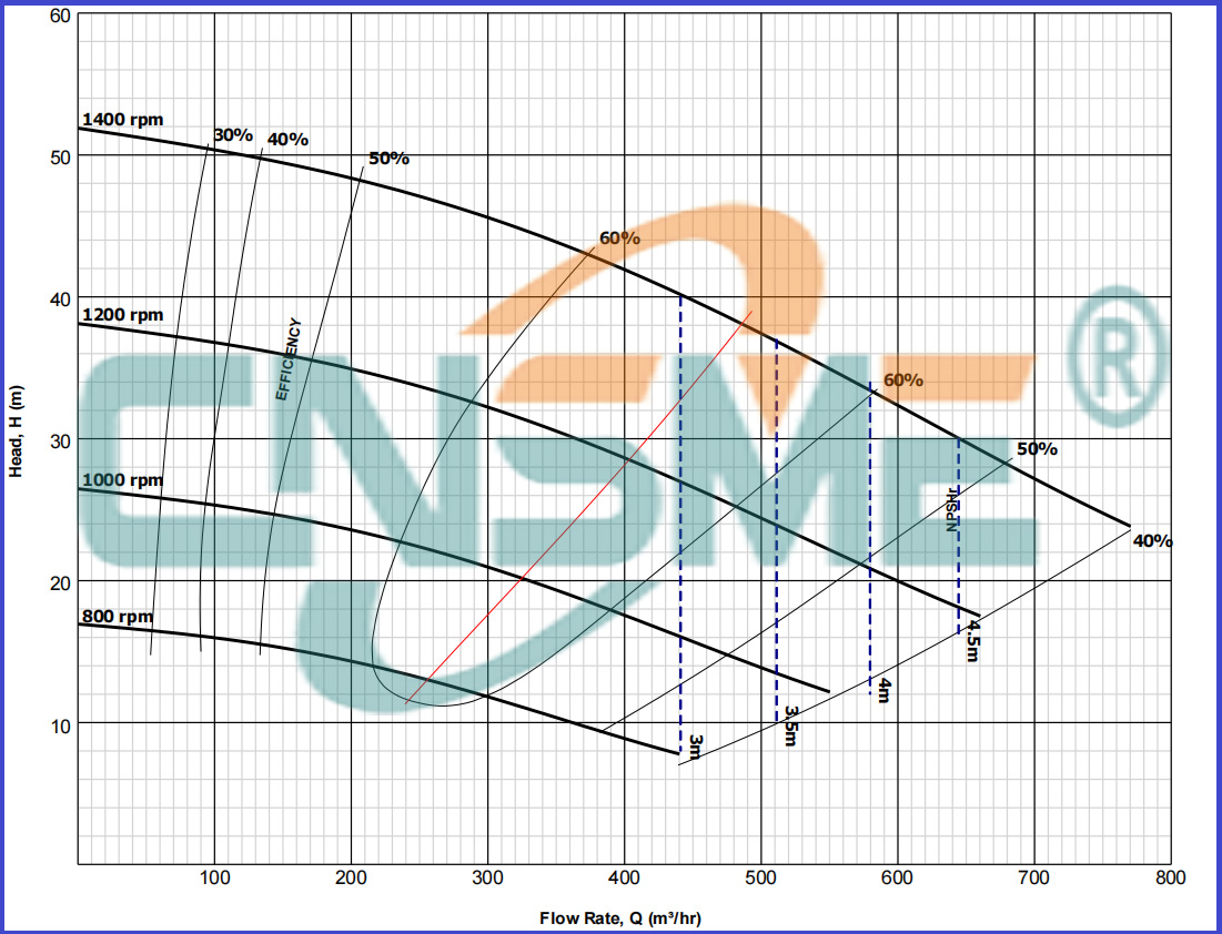 sand gravel pump Performance Curve